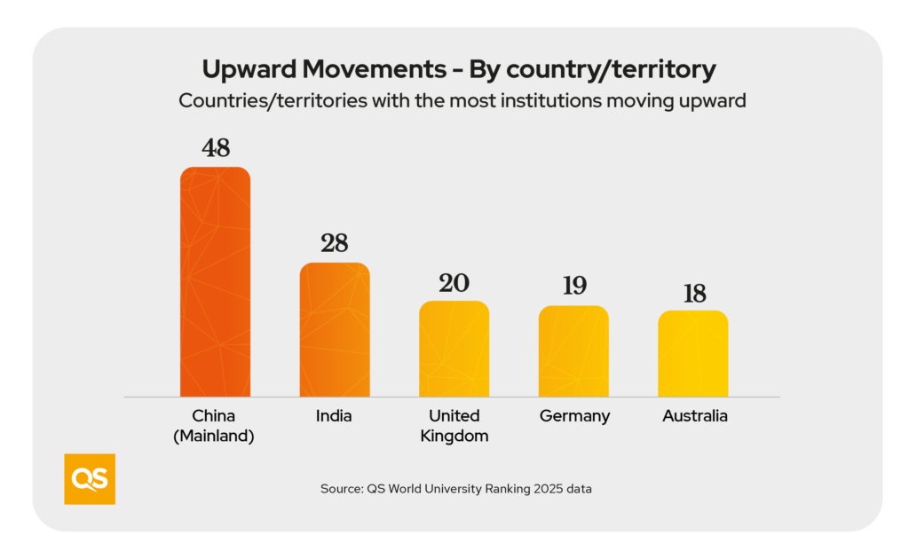 A bar chart showing the countries with the most institutions moving up in the QS World University Rankings 2025.

China is first with 48, followed by India (28), the UK (20), Germany (19) and Australia (18)