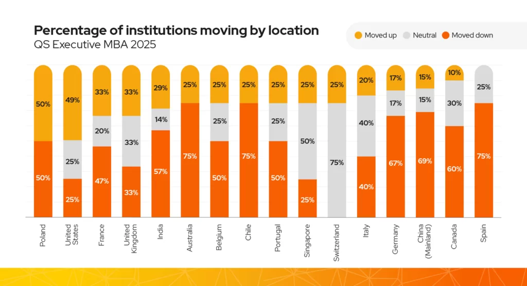 This chart shows the percentage of institutions moving up and down the rankings per country. Poland and the US had the most institutions moving up  as a percentage of their total ranked institutions.