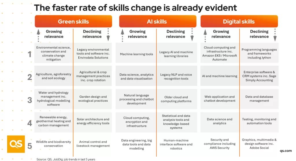 A graph showing which skills are increasing and decreasing in prominence across Green, AI and digital fields according to QS and JobDig