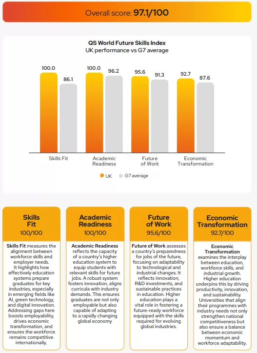 QS World Future Skills Index data that details UK performance. It shows the UK as world leading.