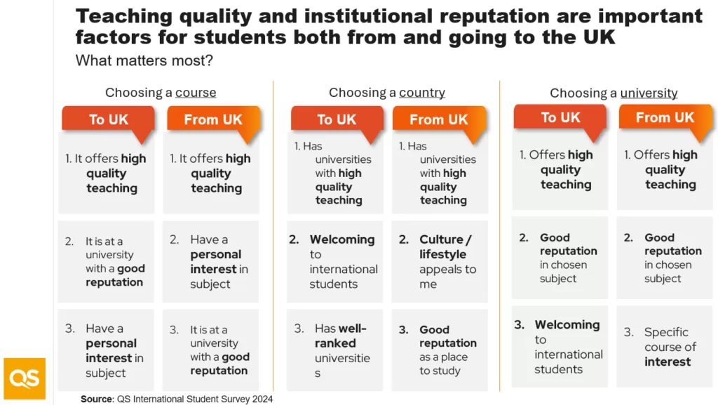QS International Student Survey data that shows what's importance to prospective international students from the UK, and those that want to study in the UK.