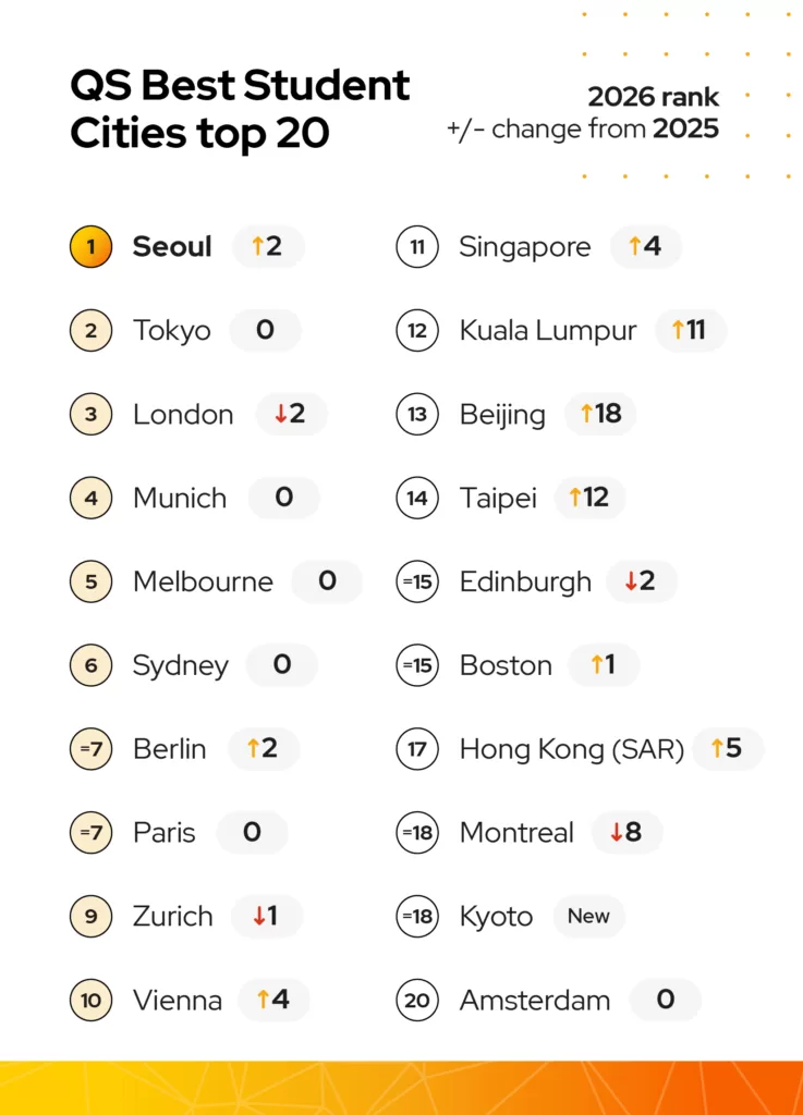 The QS Best Student Cities top 10